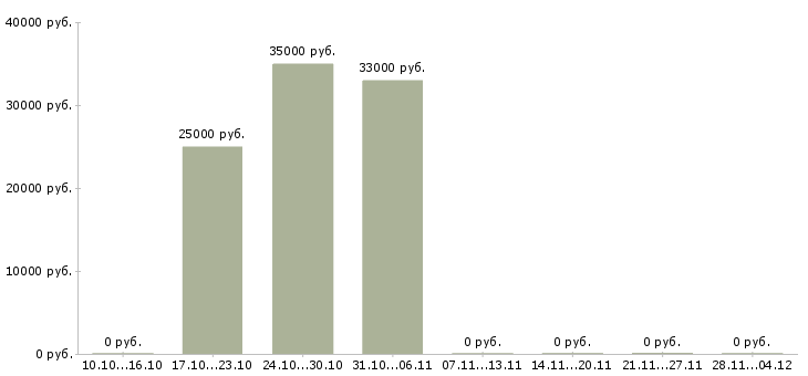 Вакансии специалист по ит и услугам в Новосибирске - Медиана зарплат специалист по ит и услугам в Новосибирске за 2 месяца