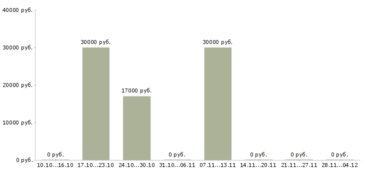 Вакансии специалист по региональному развитию Чувашия - Медиана зарплат специалист по региональному развитию Чувашия за 2 месяца