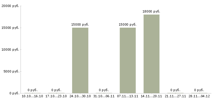 Вакансии специалист по финансовым вопросам в Мурманске - Медиана зарплат специалист по финансовым вопросам в Мурманске за 2 месяца