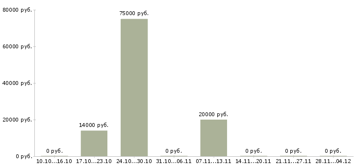 Вакансии специалист регионального развития в Барнауле - Медиана зарплат специалист регионального развития в Барнауле за 2 месяца
