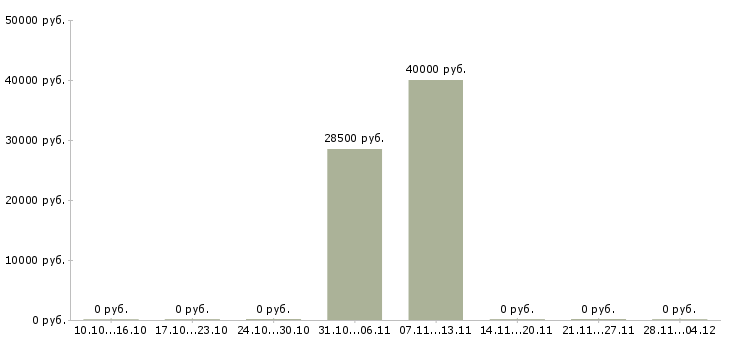 Вакансии срочно нужны менеджеры Санкт-петербург - Медиана зарплат срочно нужны менеджеры Санкт-петербург за 2 месяца