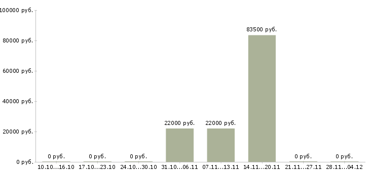 Вакансии старший менеджер по качеству в Новосибирске - Медиана зарплат старший менеджер по качеству в Новосибирске за 2 месяца