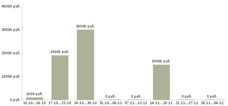 Вакансии телефонный консультант Набережные челны - Медиана зарплат телефонный консультант Набережные челны за 2 месяца