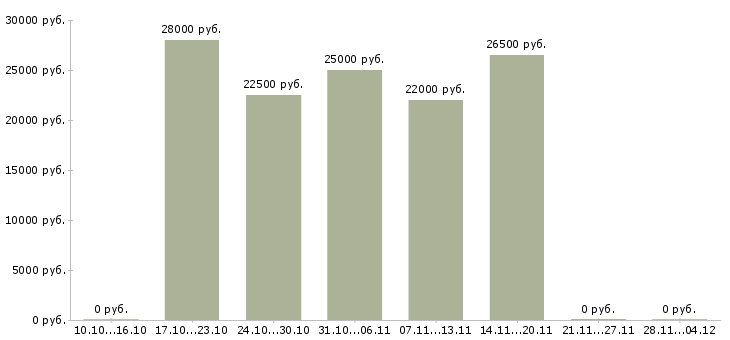 Вакансии телефонный консультант Улан-удэ - Медиана зарплат телефонный консультант Улан-удэ за 2 месяца