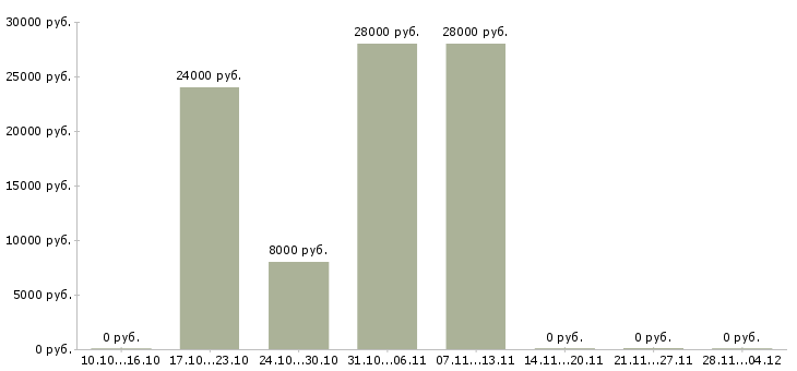 Вакансии требуется оператор на дому Чечня - Медиана зарплат требуется оператор на дому Чечня за 2 месяца