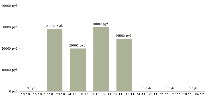 Вакансии требуется сотрудник для интернет магазина в Чебоксарах - Медиана зарплат требуется сотрудник для интернет магазина в Чебоксарах за 2 месяца