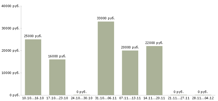 Вакансии удаленная без продаж в Тольятти - Медиана зарплат удаленная без продаж в Тольятти за 2 месяца