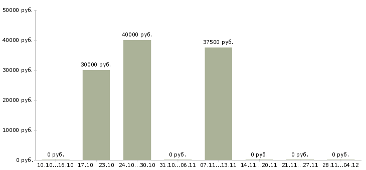 Вакансии укладчик продукции Мордовия - Медиана зарплат укладчик продукции Мордовия за 2 месяца