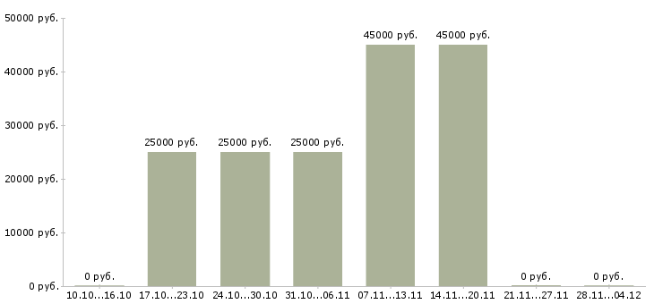 Вакансии управляющий торговым залом в Самаре - Медиана зарплат управляющий торговым залом в Самаре за 2 месяца