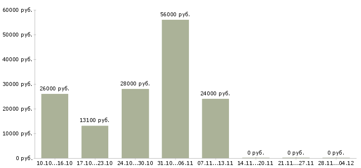 Вакансии фасовщик продукции в Екатеринбурге - Медиана зарплат фасовщик продукции в Екатеринбурге за 2 месяца