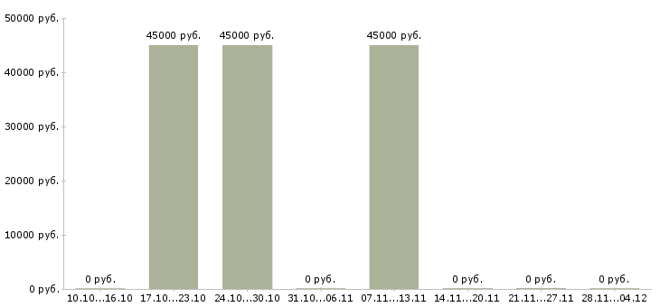 Вакансии фрезеровщик от 4 разряда в Воронеже - Медиана зарплат фрезеровщик от 4 разряда в Воронеже за 2 месяца