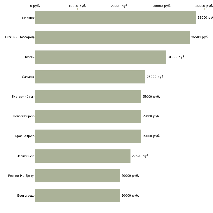 Поиск работы администратор по работе с документами-Медиана зарплаты для вакансии «администратор по работе с документами» в других городах