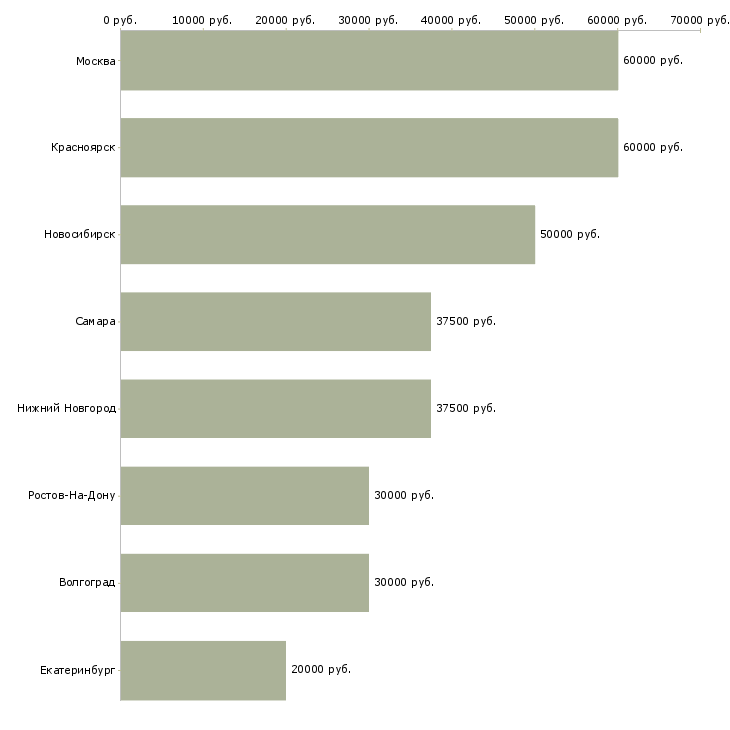 Поиск работы инженер отдела подготовки производства-Медиана зарплаты для вакансии «инженер отдела подготовки производства» в других городах