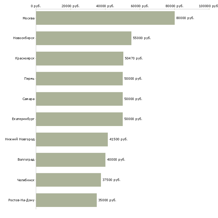 Поиск работы методолог 1с-Медиана зарплаты для вакансии «методолог 1с» в других городах