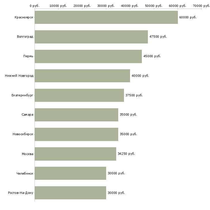 Поиск работы специалист выездного взыскания-Медиана зарплаты для вакансии «специалист выездного взыскания» в других городах