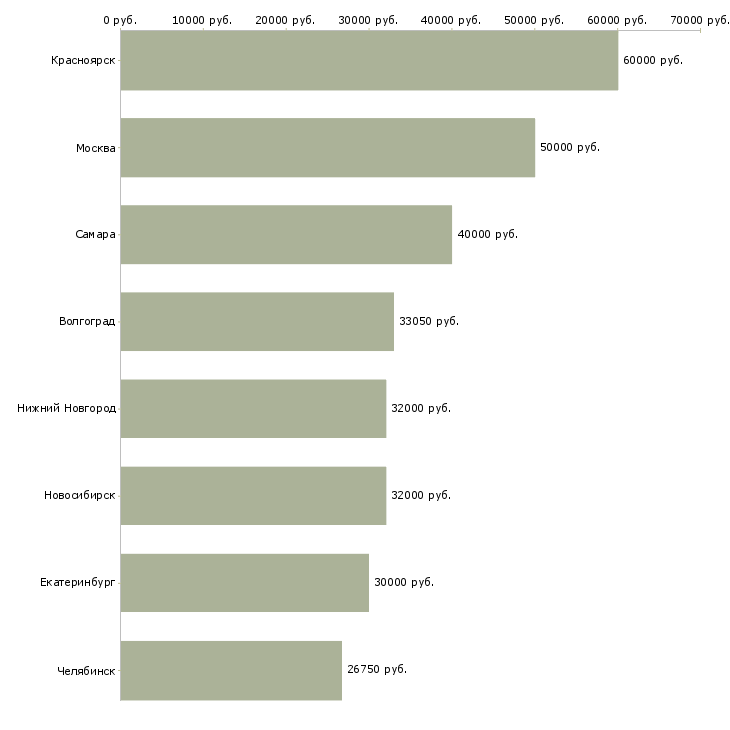 Поиск работы специалист по запасным частям-Медиана зарплаты для вакансии «специалист по запасным частям» в других городах