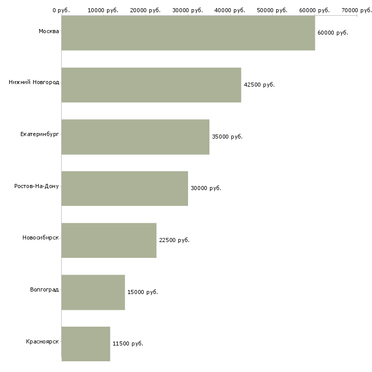Поиск работы срочно нужны менеджеры-Медиана зарплаты для вакансии «срочно нужны менеджеры» в других городах