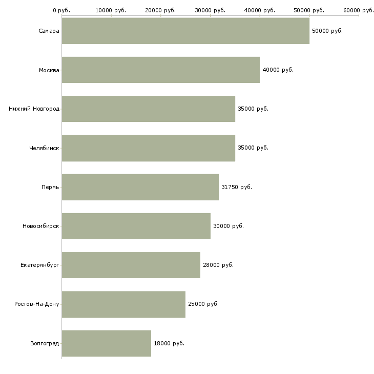 Поиск работы технолог в кафе-Медиана зарплаты для вакансии «технолог в кафе» в других городах