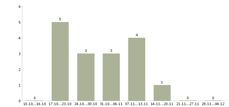 Работа сотрудник с экономическим образованием Бурятия - Число вакансий Бурятия по специальности сотрудник с экономическим образованием за 2 месяца