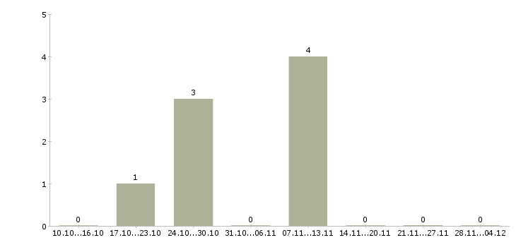 Работа сотрудник по работе с заявками Марий эл - Число вакансий Марий эл по специальности сотрудник по работе с заявками за 2 месяца