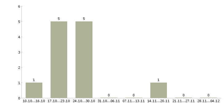 Работа телефонный консультант Набережные челны - Число вакансий Набережные челны по специальности телефонный консультант за 2 месяца