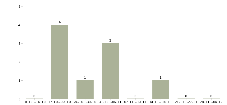 Работа главный механик производство Нижний новгород - Число вакансий Нижний новгород по специальности главный механик производство за 2 месяца