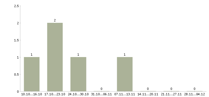 Работа сварщики полуавтоматической сварки Нижний новгород - Число вакансий Нижний новгород по специальности сварщики полуавтоматической сварки за 2 месяца