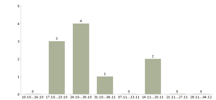 Работа специалист отдела внутреннего контроля Ростов-на-дону - Число вакансий Ростов-на-дону по специальности специалист отдела внутреннего контроля за 2 месяца