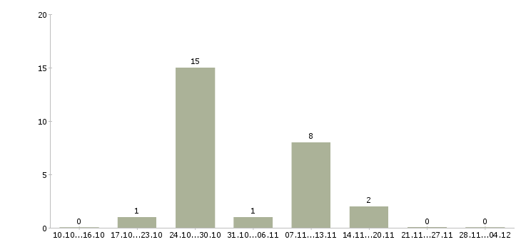Работа специалист по аренде недвижимости Ростов-на-дону - Число вакансий Ростов-на-дону по специальности специалист по аренде недвижимости за 2 месяца