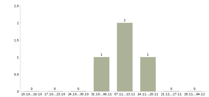 Работа full stack web developer Санкт-петербург - Число вакансий Санкт-петербург по специальности full stack web developer за 2 месяца
