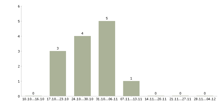 Работа ведущий системный аналитик Санкт-петербург - Число вакансий Санкт-петербург по специальности ведущий системный аналитик за 2 месяца