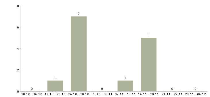 Работа главный специалист правового отдела Санкт-петербург - Число вакансий Санкт-петербург по специальности главный специалист правового отдела за 2 месяца