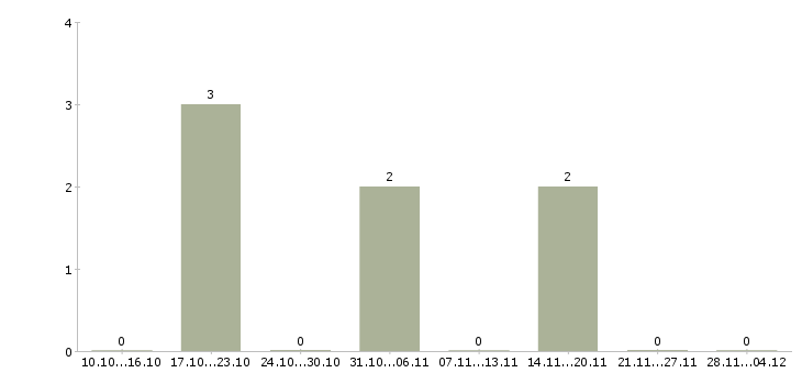 Работа главный специалист проектировщик Санкт-петербург - Число вакансий Санкт-петербург по специальности главный специалист проектировщик за 2 месяца