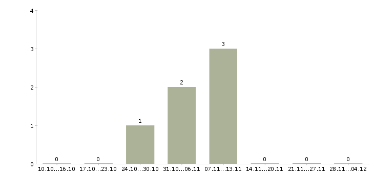 Работа срочно нужны менеджеры Санкт-петербург - Число вакансий Санкт-петербург по специальности срочно нужны менеджеры за 2 месяца