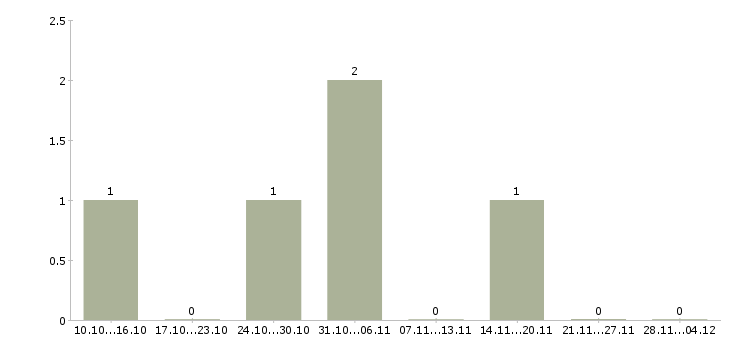 Работа специалист по финансовым вопросам Удмуртия - Число вакансий Удмуртия по специальности специалист по финансовым вопросам за 2 месяца