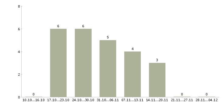 Работа сотрудник по работе с персоналом Хакасия - Число вакансий Хакасия по специальности сотрудник по работе с персоналом за 2 месяца