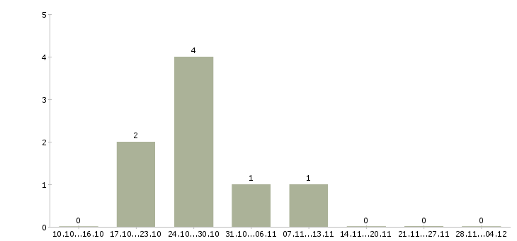 Работа требуется оператор на дому Чечня - Число вакансий Чечня по специальности требуется оператор на дому за 2 месяца