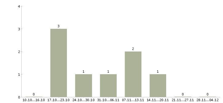 Работа специалист регионального развития Чувашия - Число вакансий Чувашия по специальности специалист регионального развития за 2 месяца