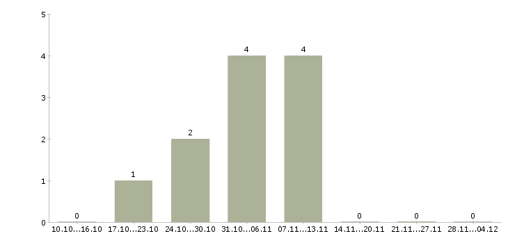 Работа сотрудник по работе с персоналом в Балашихе - Число вакансий в Балашихе по специальности сотрудник по работе с персоналом за 2 месяца