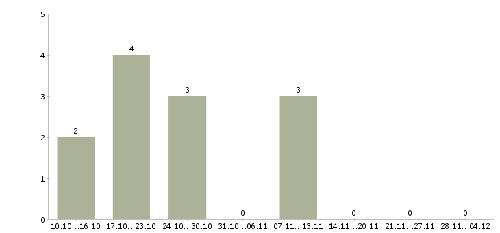 Работа специалист регионального развития в Барнауле - Число вакансий в Барнауле по специальности специалист регионального развития за 2 месяца