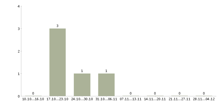 Работа активным и креативным в Владимире - Число вакансий в Владимире по специальности активным и креативным за 2 месяца