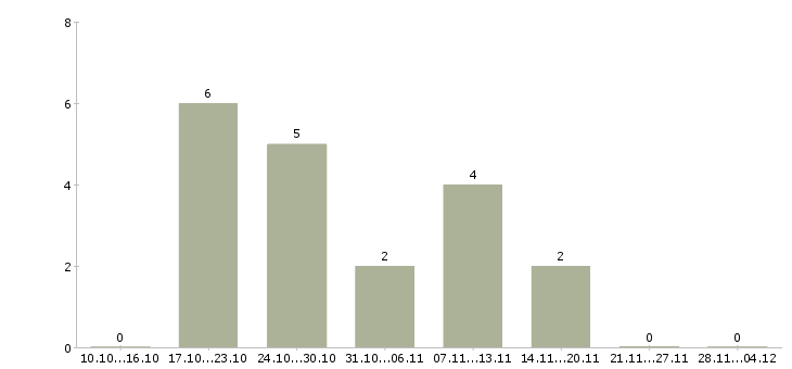 Работа сотрудник с экономическим образования в Владимире - Число вакансий в Владимире по специальности сотрудник с экономическим образования за 2 месяца