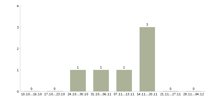 Работа специалист по доставке в Владимире - Число вакансий в Владимире по специальности специалист по доставке за 2 месяца