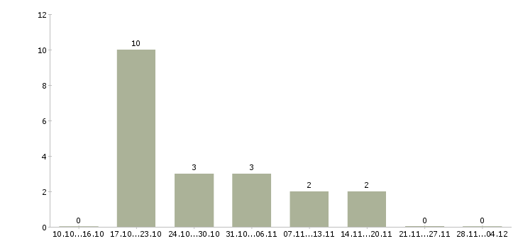 Работа специалист по ведению документооборота в Волгограде - Число вакансий в Волгограде по специальности специалист по ведению документооборота за 2 месяца