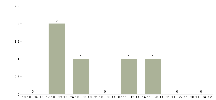 Работа диспетчер по приему заказов в Воронеже - Число вакансий в Воронеже по специальности диспетчер по приему заказов за 2 месяца