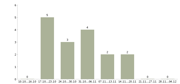 Работа менеджер финансового отдела в Воронеже - Число вакансий в Воронеже по специальности менеджер финансового отдела за 2 месяца