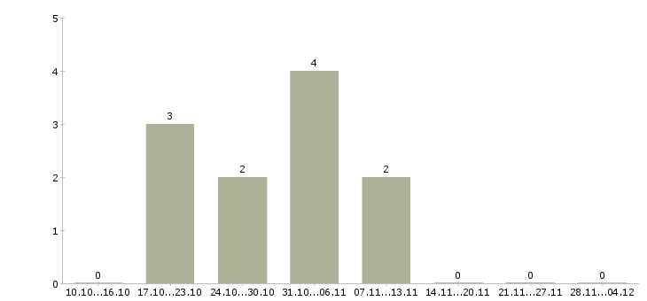 Работа водитель hyundai solaris в Екатеринбурге - Число вакансий в Екатеринбурге по специальности водитель hyundai solaris за 2 месяца