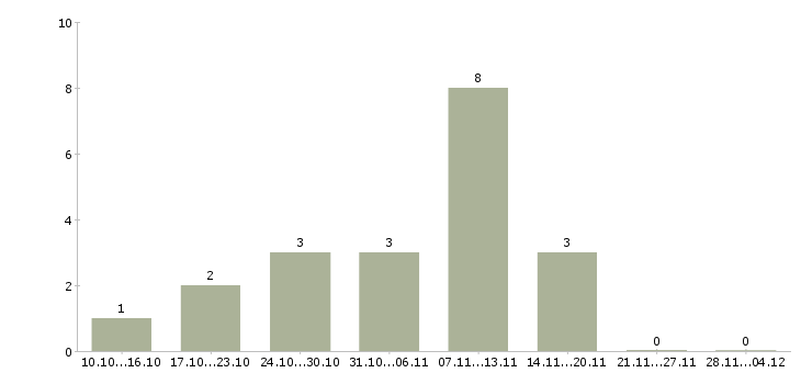 Работа менеджер для удаленной рекламы в Екатеринбурге - Число вакансий в Екатеринбурге по специальности менеджер для удаленной рекламы за 2 месяца