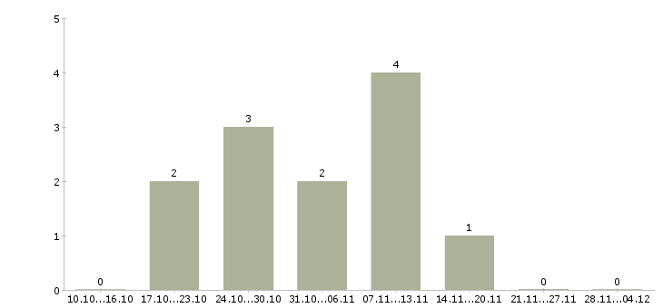 Работа менеджер медицинской клиники в Екатеринбурге - Число вакансий в Екатеринбурге по специальности менеджер медицинской клиники за 2 месяца