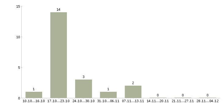 Работа фасовщик продукции в Екатеринбурге - Число вакансий в Екатеринбурге по специальности фасовщик продукции за 2 месяца